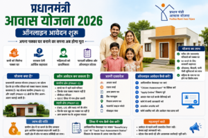 PM Awas Yojana 2026 Online Apply Date, Apply Process, Eligibility और Complete Guide