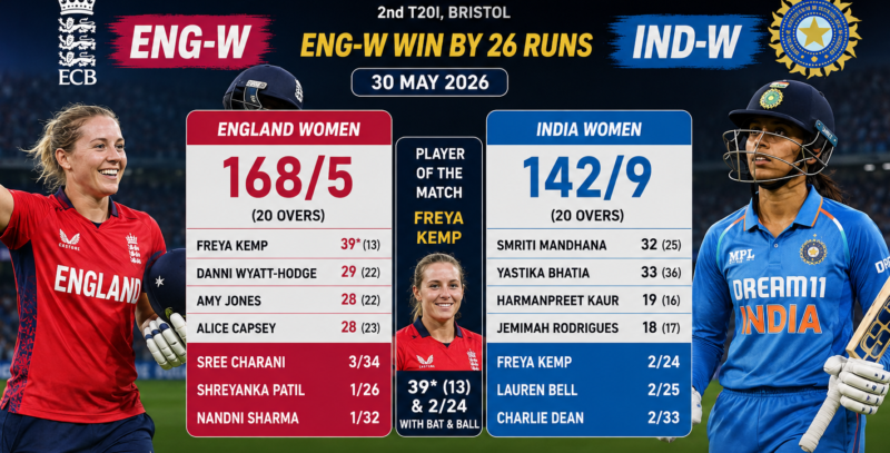 ENG-W vs IND-W: England Women’s Team Defeats India by 26 Runs