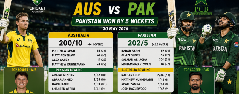 AUS vs PAK 1st ODI 2026: Pakistan Easily Chases Down Target