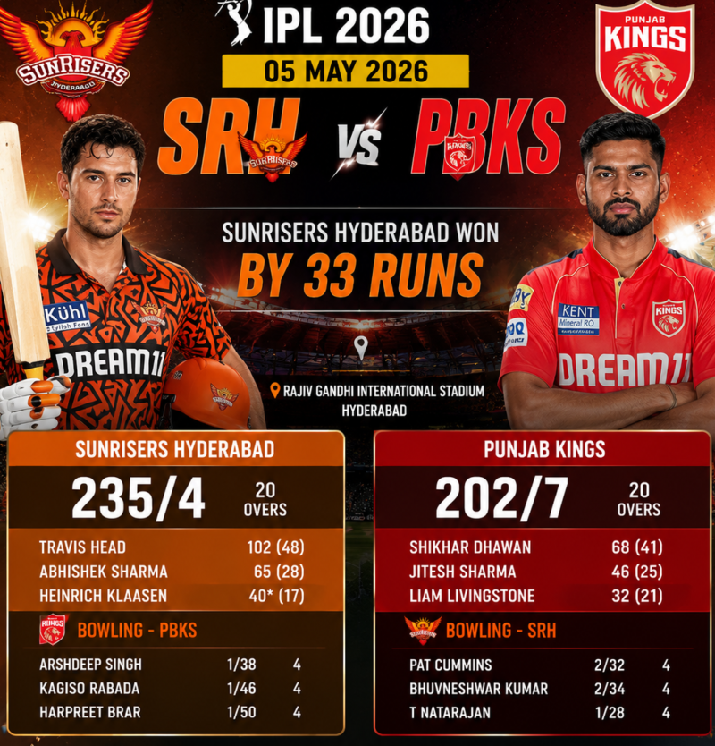 SRH vs PBKS Second consecutive defeat for Pbks in match