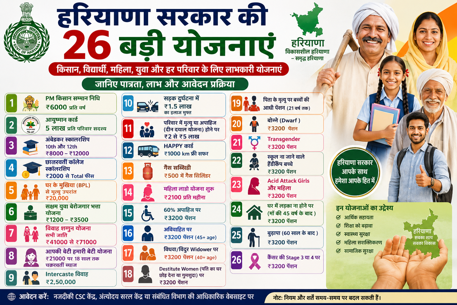 हरियाणा सरकार की योजनाएं