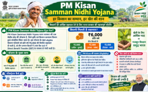 PM Kisan Samman Nidhi Yojana: Eligibility, Benefits, Registration, and Status.2026