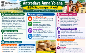 Antyodaya Anna Yojana: Eligibility, Benefits, Ration and Apply Process.2026